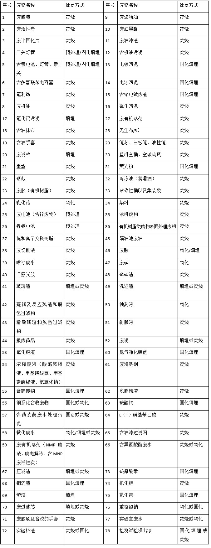 婁底市浩天環(huán)?？萍加邢薰?婁底危險(xiǎn)廢物經(jīng)營(yíng),環(huán)保技術(shù)開發(fā)及咨詢推廣,環(huán)境設(shè)施建設(shè),危險(xiǎn)廢物運(yùn)營(yíng)管理